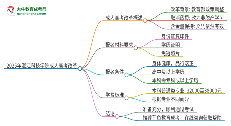 2025年湛江科技學院成人高考改革了哪些內容？思維導圖