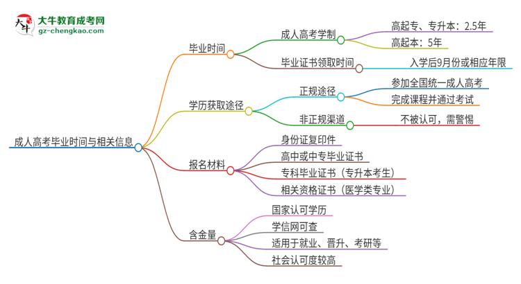 2025年?yáng)|莞城市學(xué)院成人高考多久能考完拿證？思維導(dǎo)圖