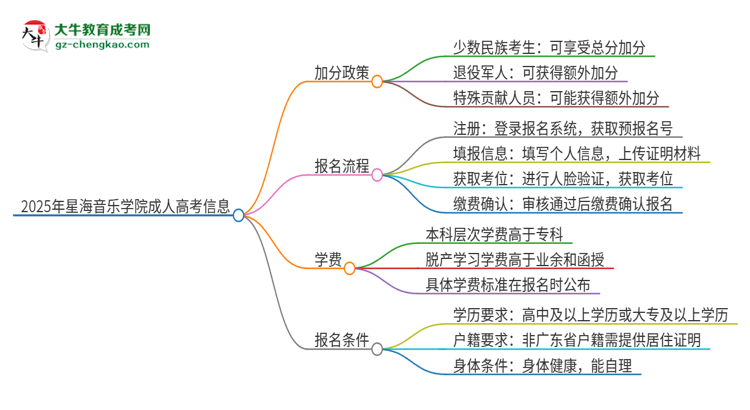 2025年星海音樂學(xué)院成人高考能加分嗎？加分條件是什么？思維導(dǎo)圖