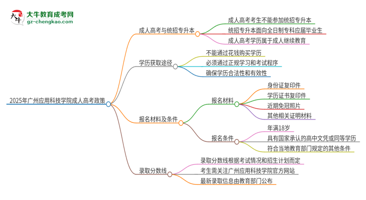 2025年廣州應(yīng)用科技學(xué)院考完成人高考還能參加統(tǒng)招專(zhuān)升本嗎？思維導(dǎo)圖