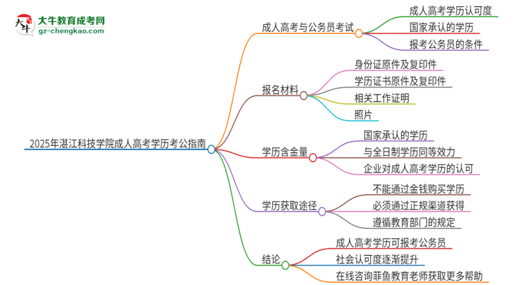 2025年湛江科技學院成人高考學歷可以考公嗎？思維導圖