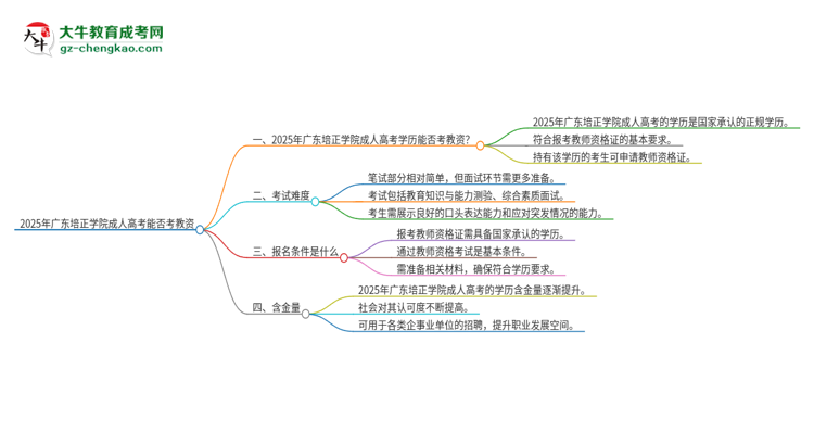 2025年廣東培正學(xué)院成人高考能考教資嗎？思維導(dǎo)圖