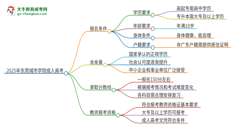 2025年東莞城市學(xué)院成人高考能考教資嗎？思維導(dǎo)圖