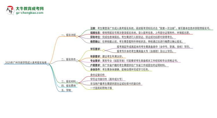 2025年廣州華商學(xué)院成人高考報(bào)名流程是什么？思維導(dǎo)圖