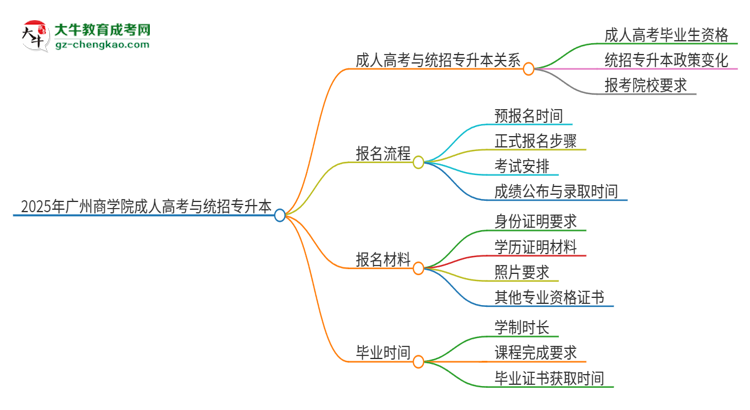 2025年廣州商學院考完成人高考還能參加統(tǒng)招專升本嗎？思維導圖