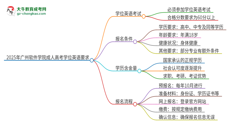 2025年廣州軟件學院成人高考必須考學位英語嗎？思維導圖