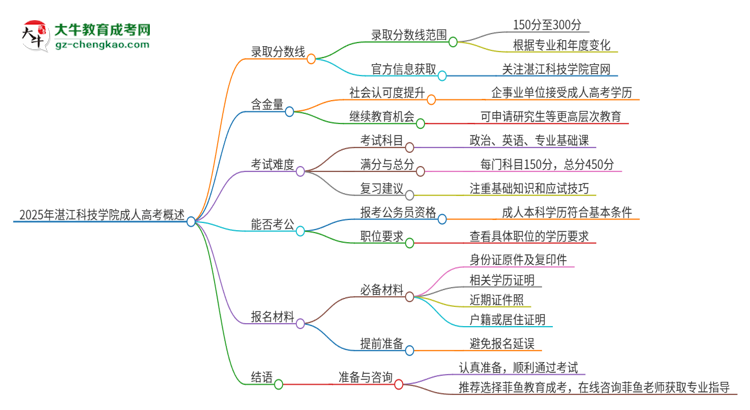 2025年湛江科技學院成人高考需要考幾分能被錄??？思維導圖