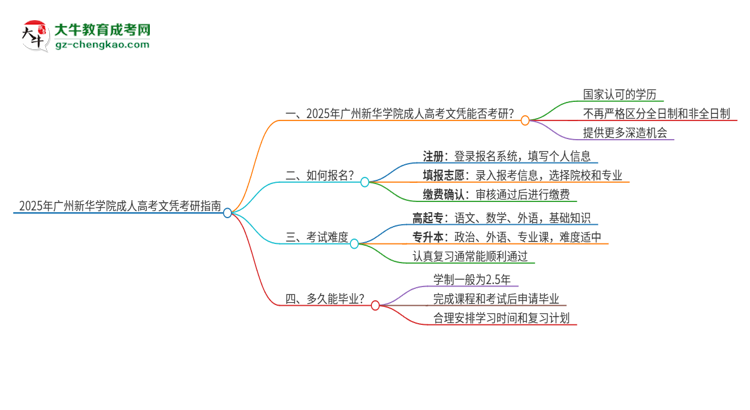 2025年廣州新華學(xué)院成人高考文憑能考研嗎？思維導(dǎo)圖