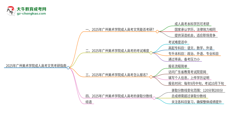 2025年廣州美術(shù)學(xué)院成人高考文憑能考研嗎？思維導(dǎo)圖