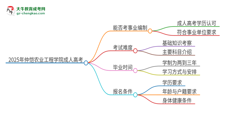 2025年仲愷農(nóng)業(yè)工程學(xué)院成人高考能考事業(yè)編嗎？思維導(dǎo)圖