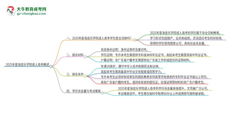 2025年星海音樂學(xué)院成人高考的是全日制的嗎？思維導(dǎo)圖