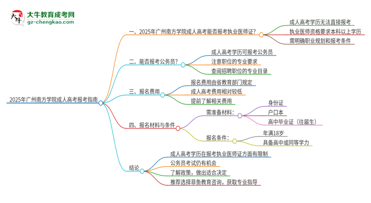 2025年廣州南方學(xué)院的成人高考學(xué)歷能報(bào)考執(zhí)業(yè)醫(yī)師證嗎？思維導(dǎo)圖