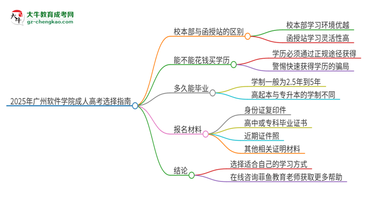 2025年廣州軟件學院成人高考校本部和函授站哪個好一點？思維導圖