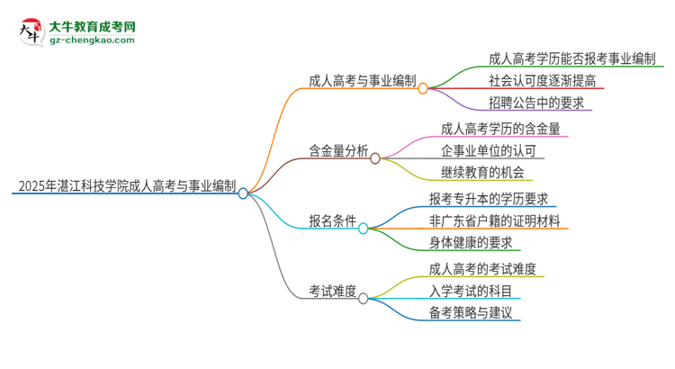 2025年湛江科技學院成人高考能考事業(yè)編嗎？思維導圖