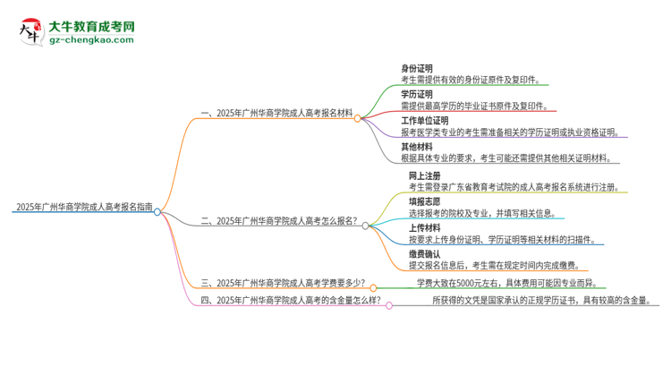 2025年廣州華商學(xué)院成人高考報(bào)名需要的材料是什么思維導(dǎo)圖