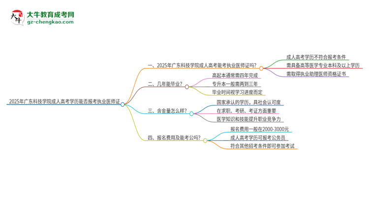 2025年廣東科技學院的成人高考學歷能報考執(zhí)業(yè)醫(yī)師證嗎？思維導圖