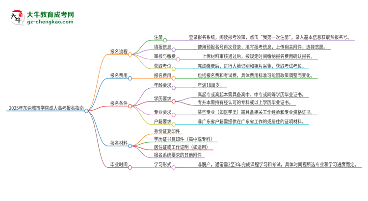 2025年?yáng)|莞城市學(xué)院成人高考報(bào)名流程是什么？思維導(dǎo)圖