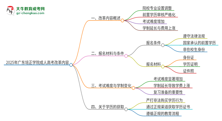 2025年廣東培正學院成人高考改革了哪些內容？思維導圖