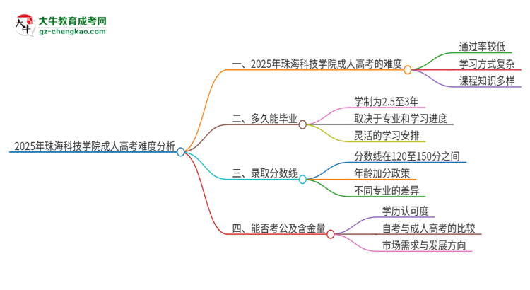 2025年珠?？萍紝W院成人高考有多難？思維導圖