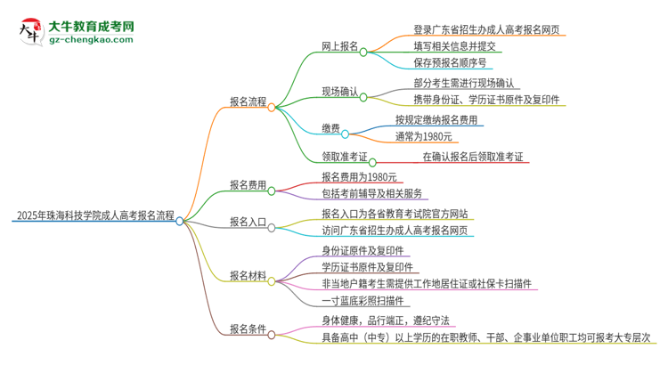 2025年珠?？萍紝W(xué)院成人高考報名流程是什么？