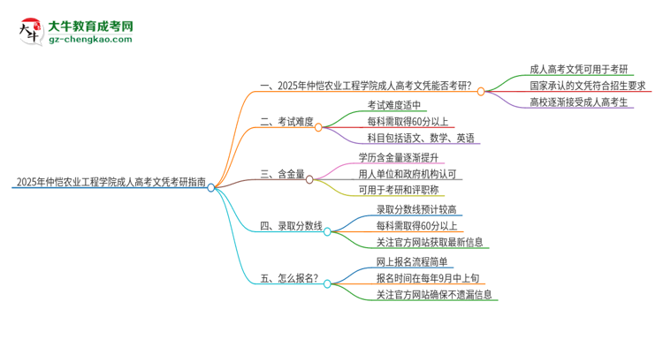 2025年仲愷農(nóng)業(yè)工程學(xué)院成人高考文憑能考研嗎？思維導(dǎo)圖