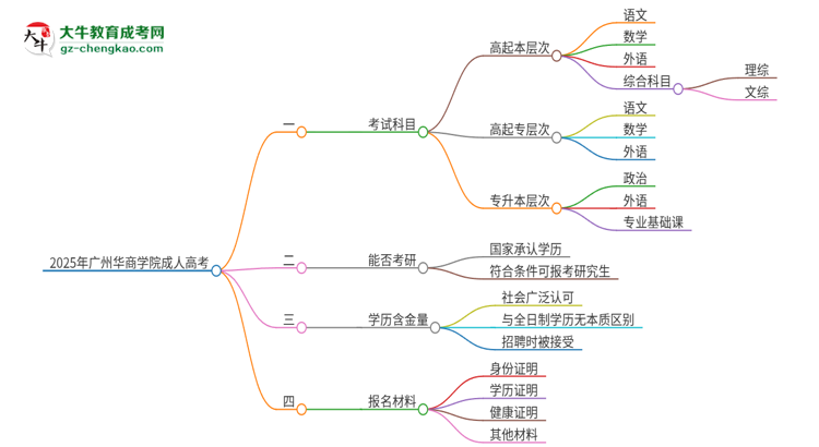 2025年廣州華商學(xué)院成人高考入學(xué)考試考幾科？思維導(dǎo)圖