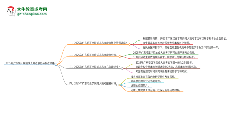 2025年廣東培正學(xué)院的成人高考學(xué)歷能報考執(zhí)業(yè)醫(yī)師證嗎？思維導(dǎo)圖
