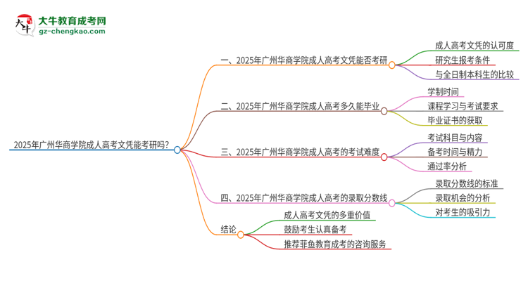 2025年廣州華商學(xué)院成人高考文憑能考研嗎？思維導(dǎo)圖