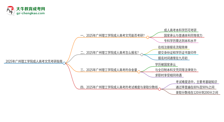 2025年廣州理工學(xué)院成人高考文憑能考研嗎？思維導(dǎo)圖