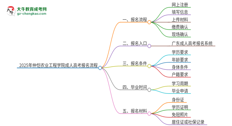 2025年仲愷農(nóng)業(yè)工程學(xué)院成人高考報(bào)名流程是什么？思維導(dǎo)圖