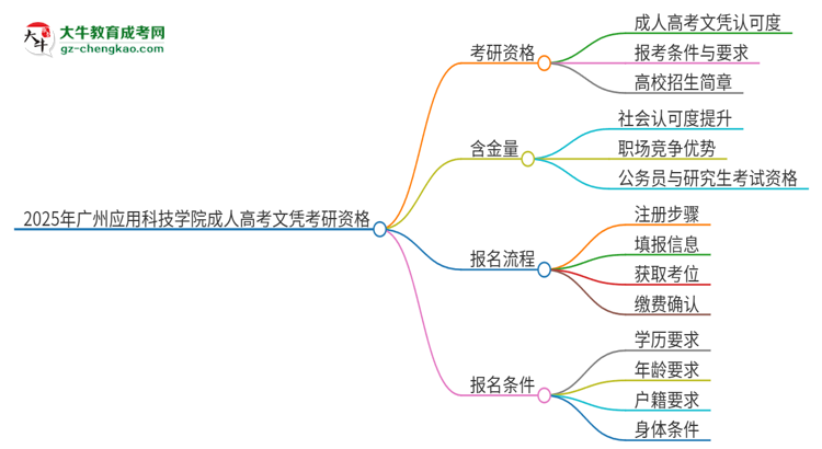 2025年廣州應(yīng)用科技學(xué)院成人高考文憑能考研嗎？思維導(dǎo)圖