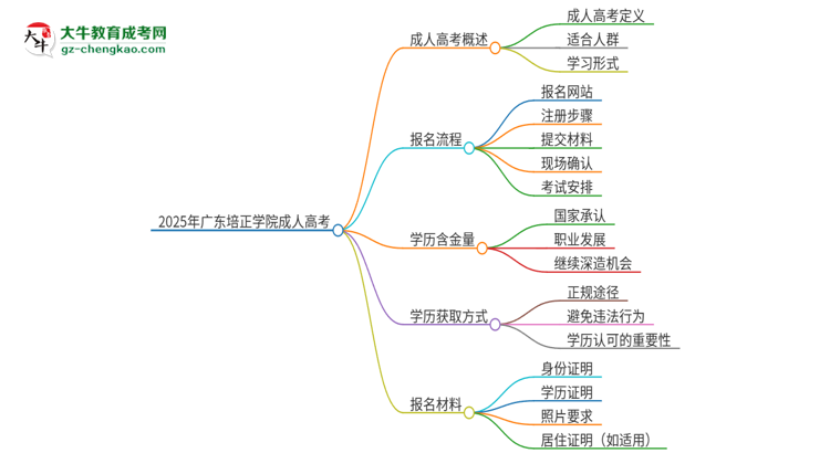 2025年廣東培正學(xué)院成人高考的是全日制的嗎？思維導(dǎo)圖