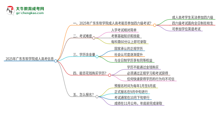 2025年廣東東軟學院讀成人高考能考四六級嗎？思維導圖