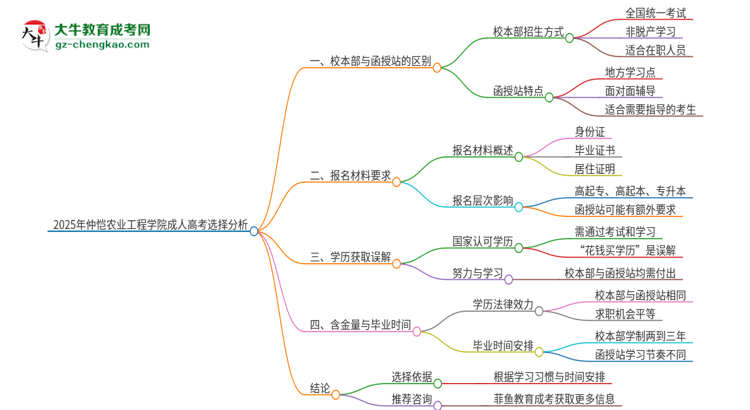 2025年仲愷農(nóng)業(yè)工程學(xué)院成人高考校本部和函授站哪個(gè)好一點(diǎn)？思維導(dǎo)圖