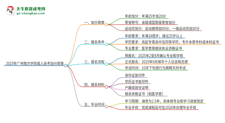 2025年廣州南方學(xué)院成人高考能加分嗎？加分條件是什么？