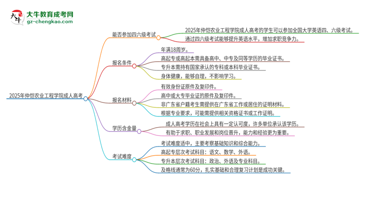 2025年仲愷農(nóng)業(yè)工程學院讀成人高考能考四六級嗎？思維導圖