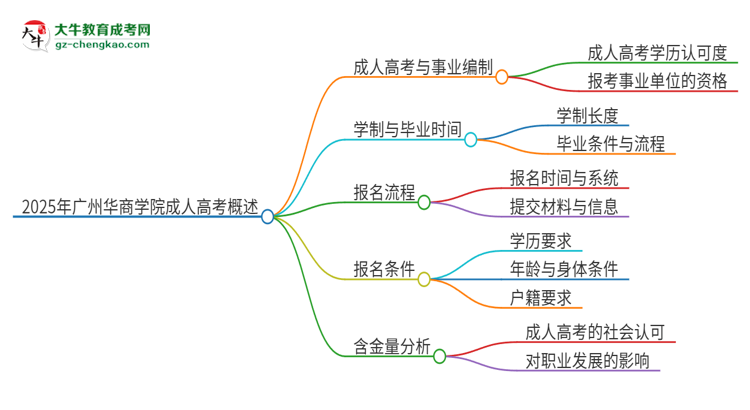 2025年廣州華商學(xué)院成人高考能考事業(yè)編嗎？思維導(dǎo)圖