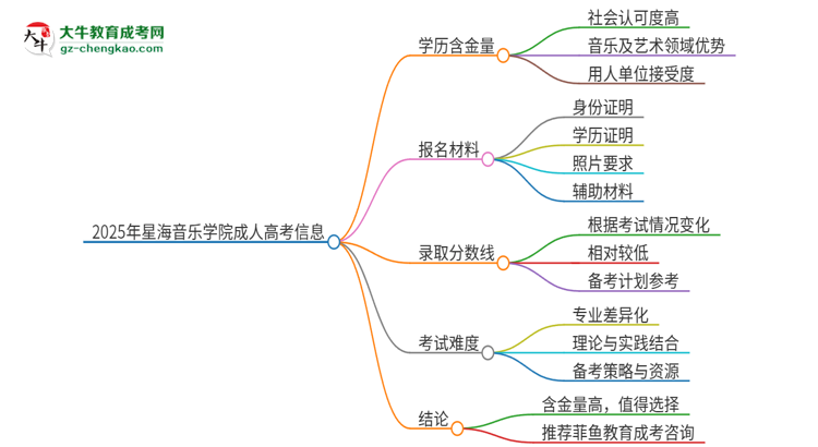 2025年星海音樂(lè)學(xué)院成人高考的學(xué)歷含金量怎么樣？思維導(dǎo)圖