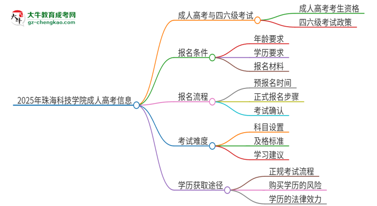 2025年珠?？萍紝W(xué)院讀成人高考能考四六級嗎？思維導(dǎo)圖