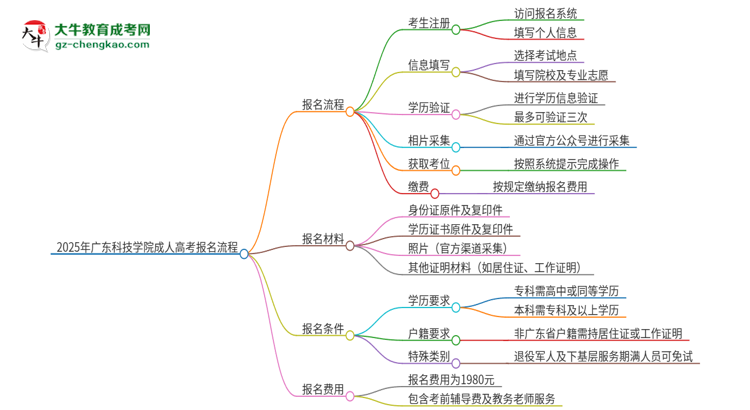 2025年廣東科技學(xué)院成人高考報名流程是什么？思維導(dǎo)圖