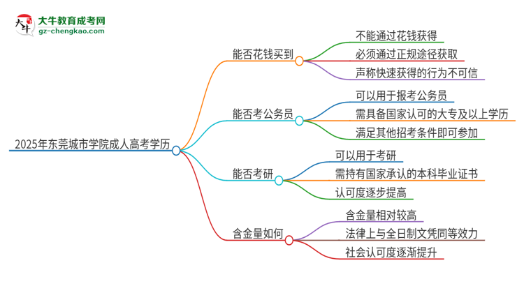 2025年東莞城市學(xué)院成人高考學(xué)歷能花錢買到！真的嗎？思維導(dǎo)圖