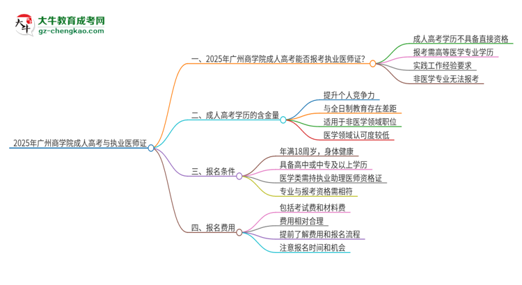 2025年廣州商學(xué)院的成人高考學(xué)歷能報(bào)考執(zhí)業(yè)醫(yī)師證嗎？思維導(dǎo)圖