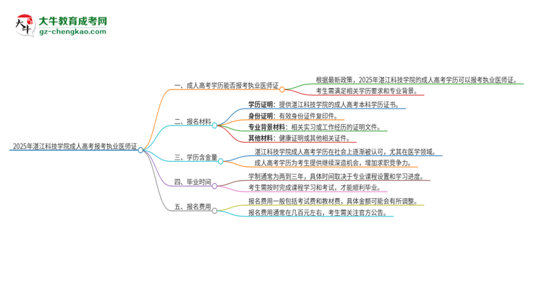 2025年湛江科技學(xué)院的成人高考學(xué)歷能報(bào)考執(zhí)業(yè)醫(yī)師證嗎？思維導(dǎo)圖