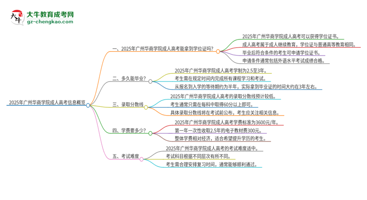 2025年廣州華商學(xué)院成人高考能拿到學(xué)位證嗎？思維導(dǎo)圖