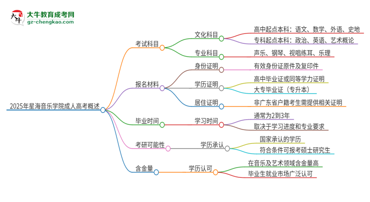 2025年星海音樂學(xué)院成人高考入學(xué)考試考幾科？思維導(dǎo)圖