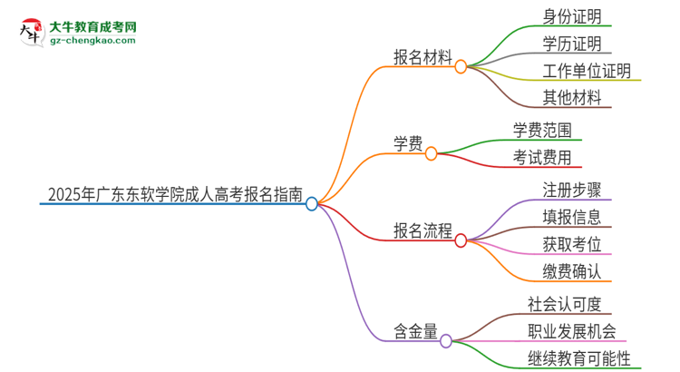 2025年廣東東軟學院成人高考報名需要的材料是什么思維導圖