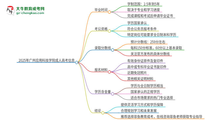 2025年廣州應用科技學院成人高考多久能考完拿證？思維導圖