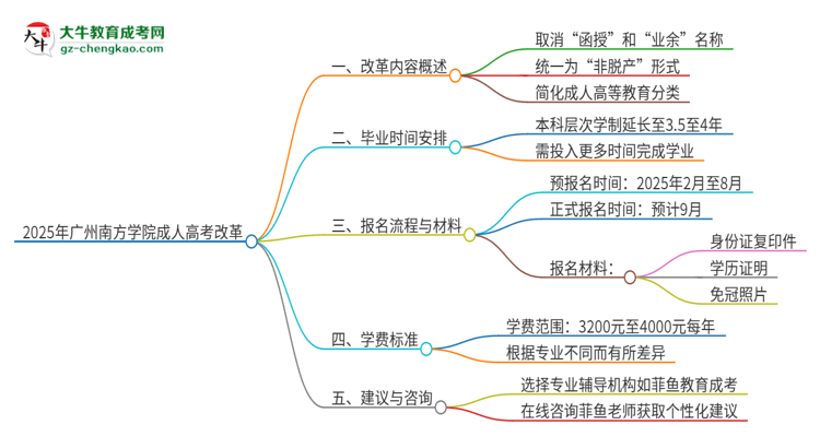 2025年廣州南方學(xué)院成人高考改革了哪些內(nèi)容？