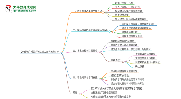 2025年廣州美術(shù)學(xué)院成人高考改革了哪些內(nèi)容？思維導(dǎo)圖