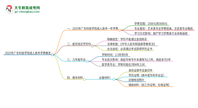 2025年廣東科技學院成人高考一年學費要多少？思維導圖